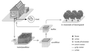 Watertransitie – anders omgaan met water